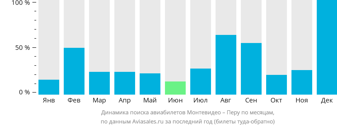 Динамика поиска авиабилетов из Монтевидео в Перу по месяцам