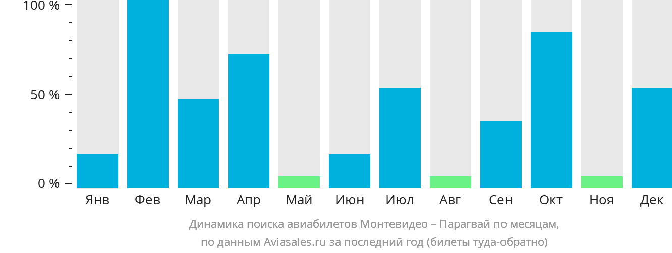 Динамика поиска авиабилетов из Монтевидео в Парагвай по месяцам