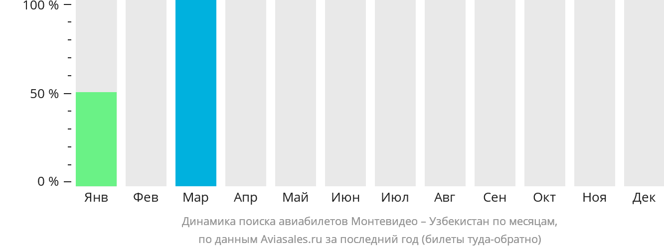 Динамика поиска авиабилетов из Монтевидео в Узбекистан по месяцам