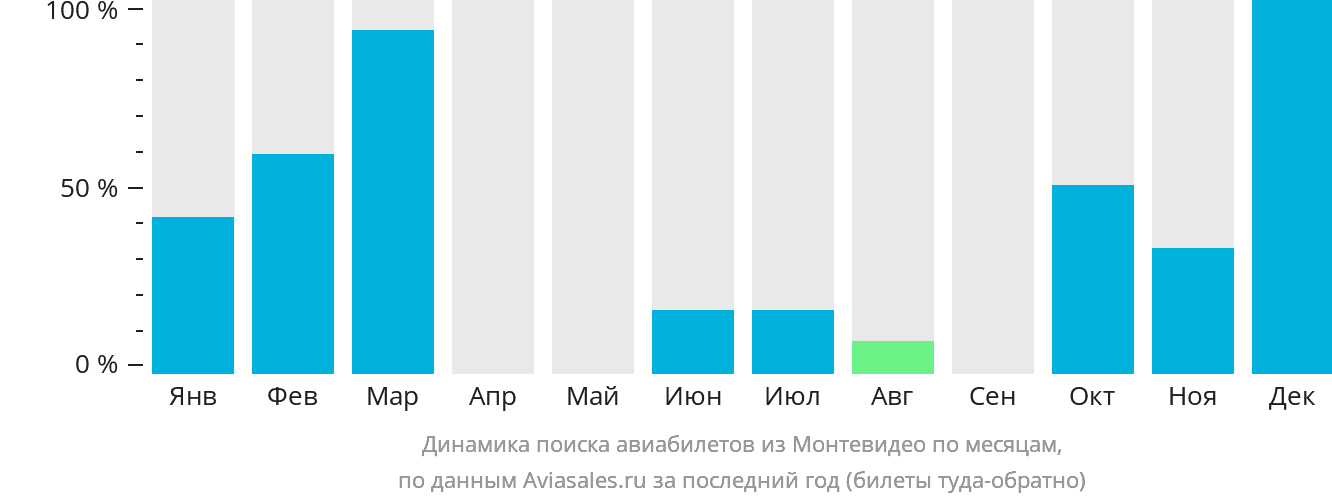 Динамика поиска авиабилетов из Монтевидео по месяцам