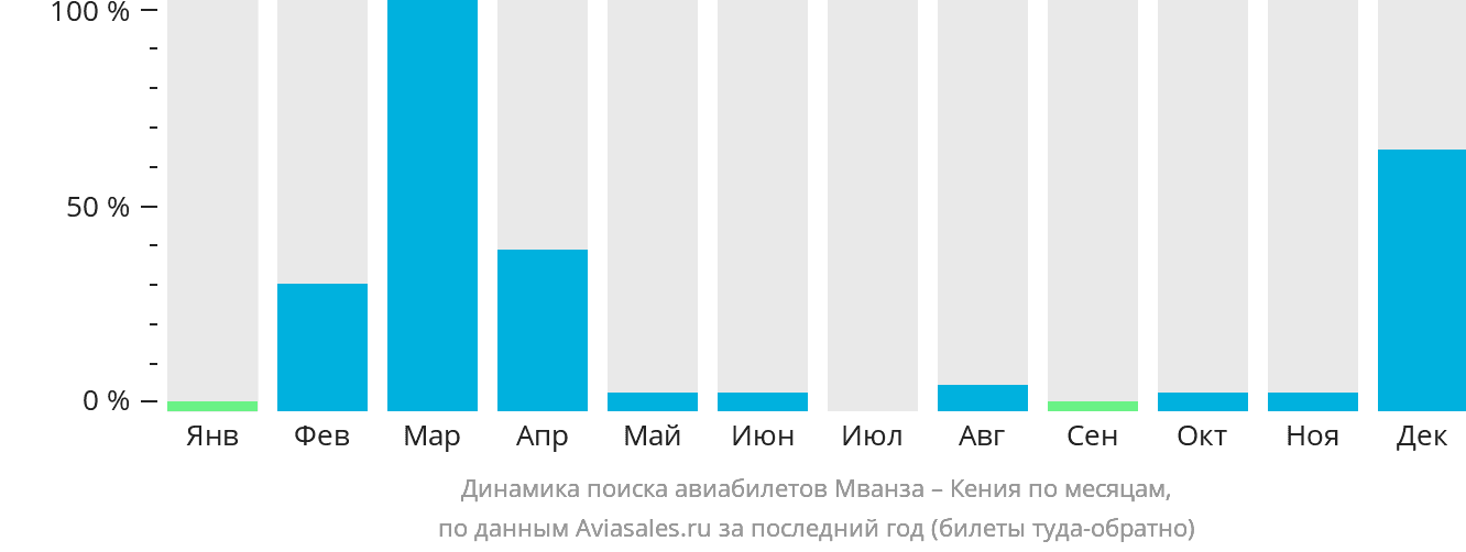 Динамика поиска авиабилетов из Мванзы в Кению по месяцам