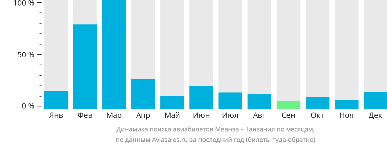 Динамика поиска авиабилетов из Мванзы в Танзанию по месяцам