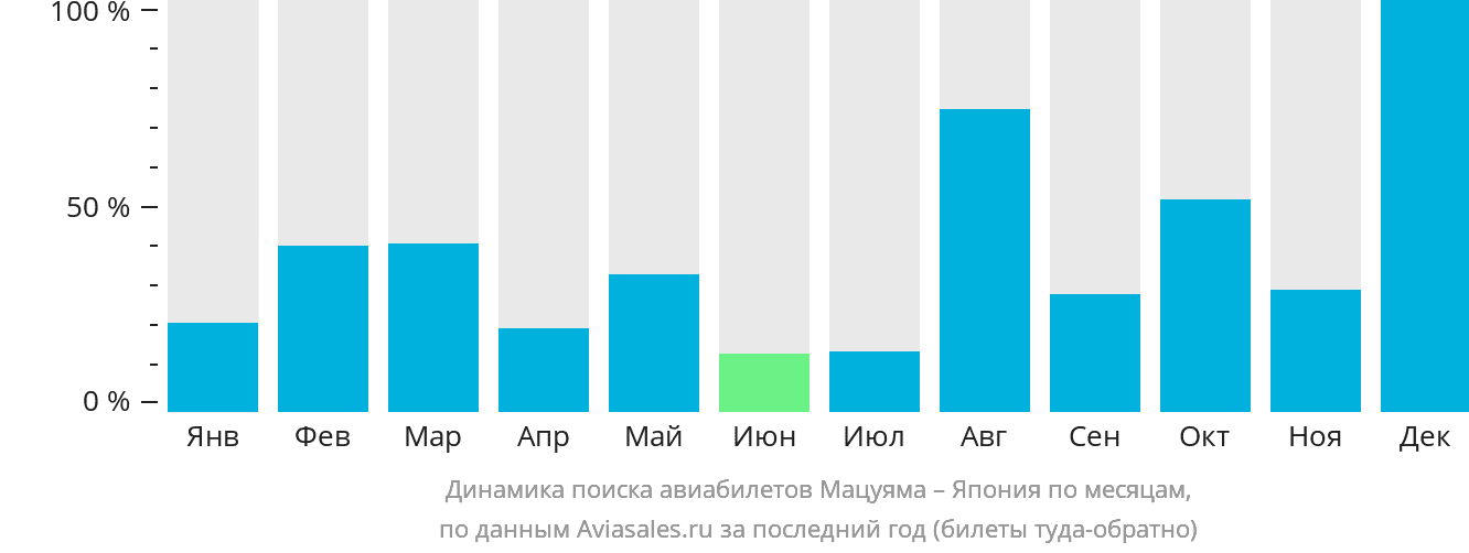 Динамика поиска авиабилетов из Мацуямы в Японию по месяцам