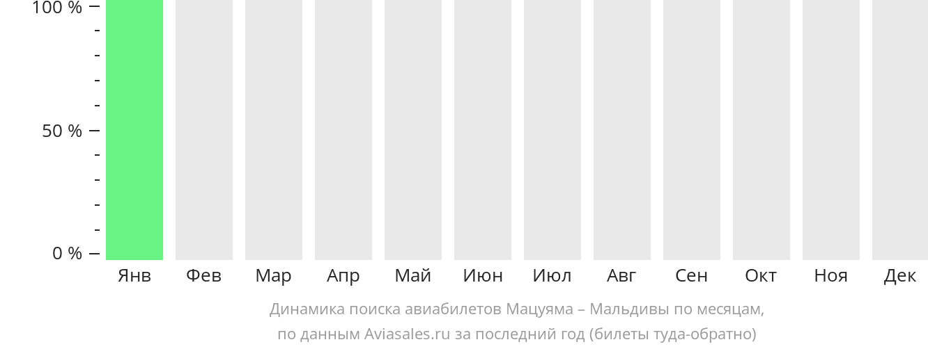 Динамика поиска авиабилетов из Мацуямы на Мальдивы по месяцам