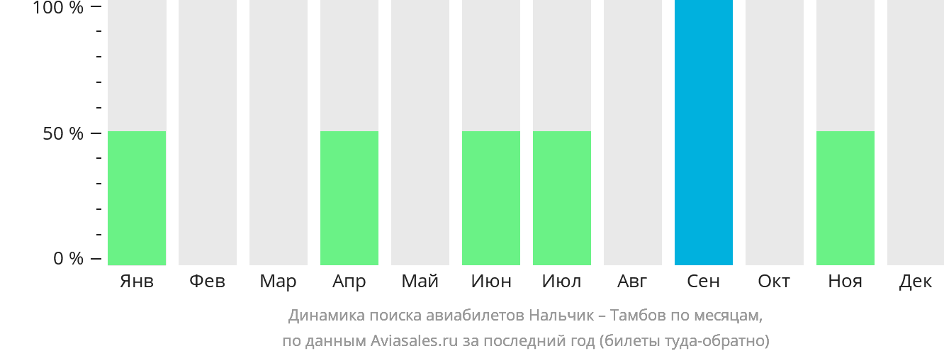 http://generator.aviasales.ru/charts/chart_searches_by_months_NAL_TBW_with_return.png