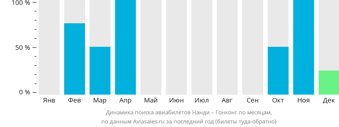 Динамика поиска авиабилетов из Нанди в Гонконг по месяцам