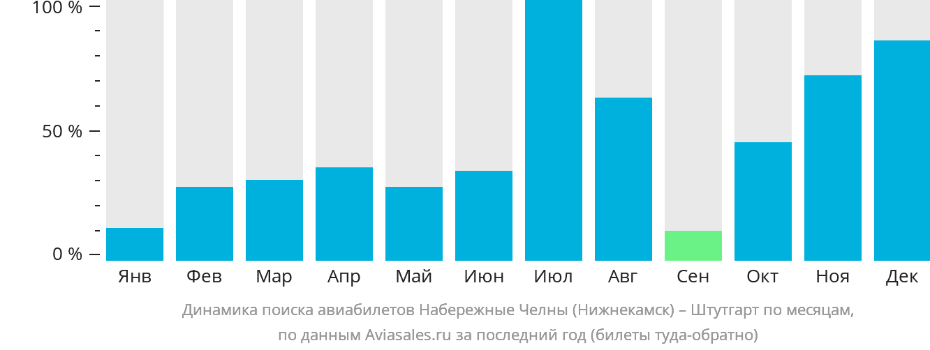 Динамика поиска авиабилетов из Набережных Челнов (Нижнекамска) в Штутгарт по месяцам