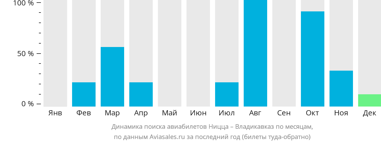 Динамика поиска авиабилетов из Ниццы во Владикавказ по месяцам