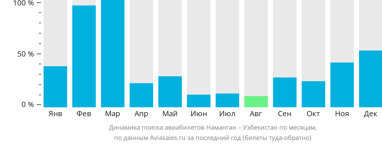 Авиабилеты дешево наманган