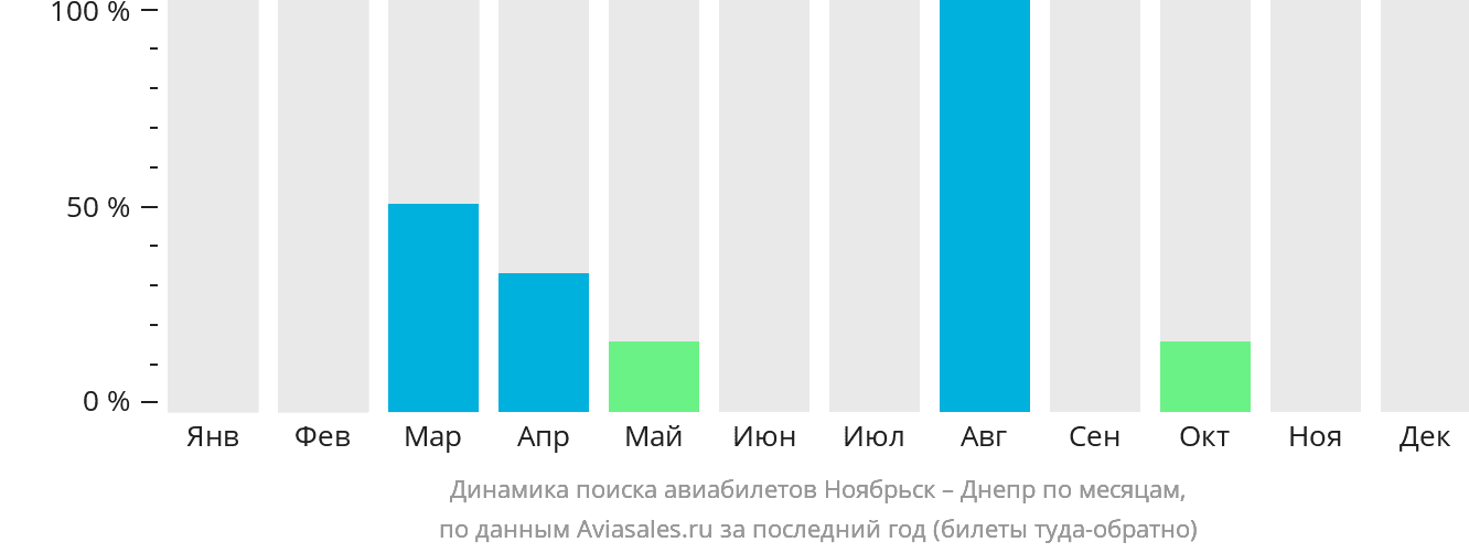 Динамика поиска авиабилетов из Ноябрьска в Днепр по месяцам