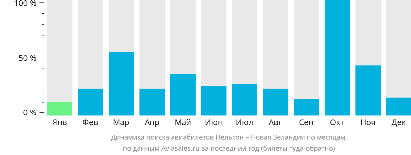 Динамика поиска авиабилетов из Нельсона в Новую Зеландию по месяцам