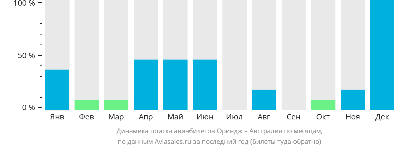 Динамика поиска авиабилетов из Оринджа в Австралию по месяцам