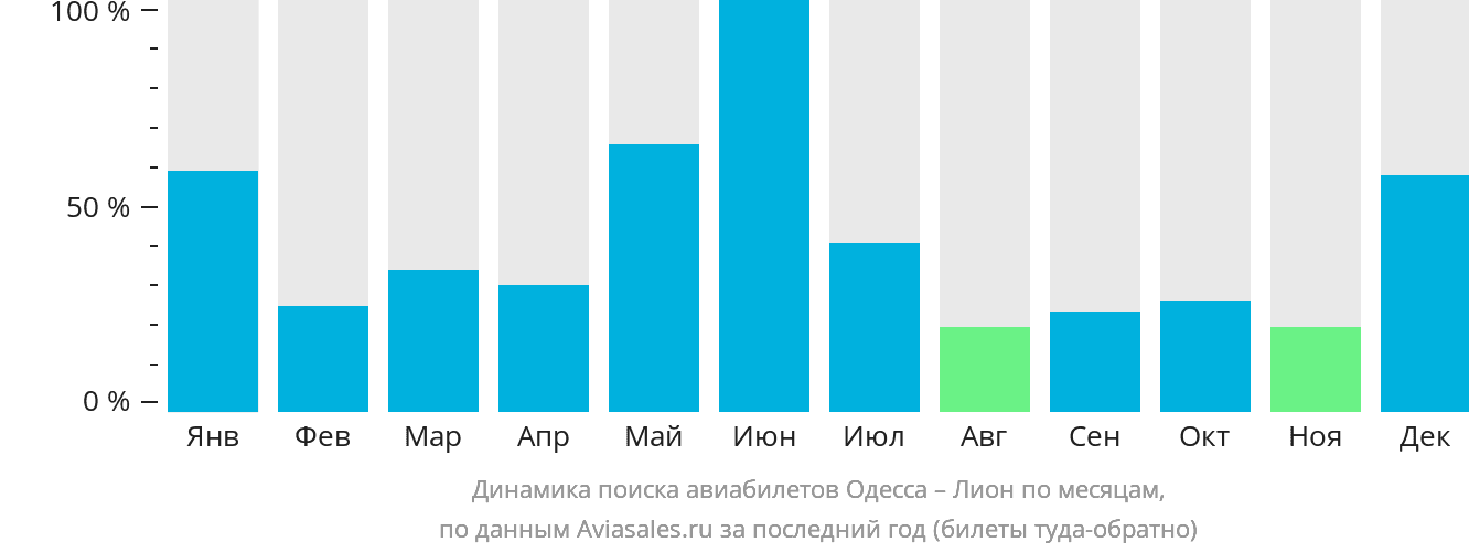 Динамика поиска авиабилетов из Одессы в Лион по месяцам