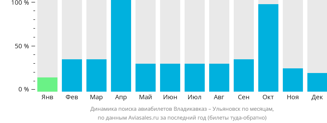 https://generator.aviasales.ru/charts/chart_searches_by_months_OGZ_ULY_with_return.png