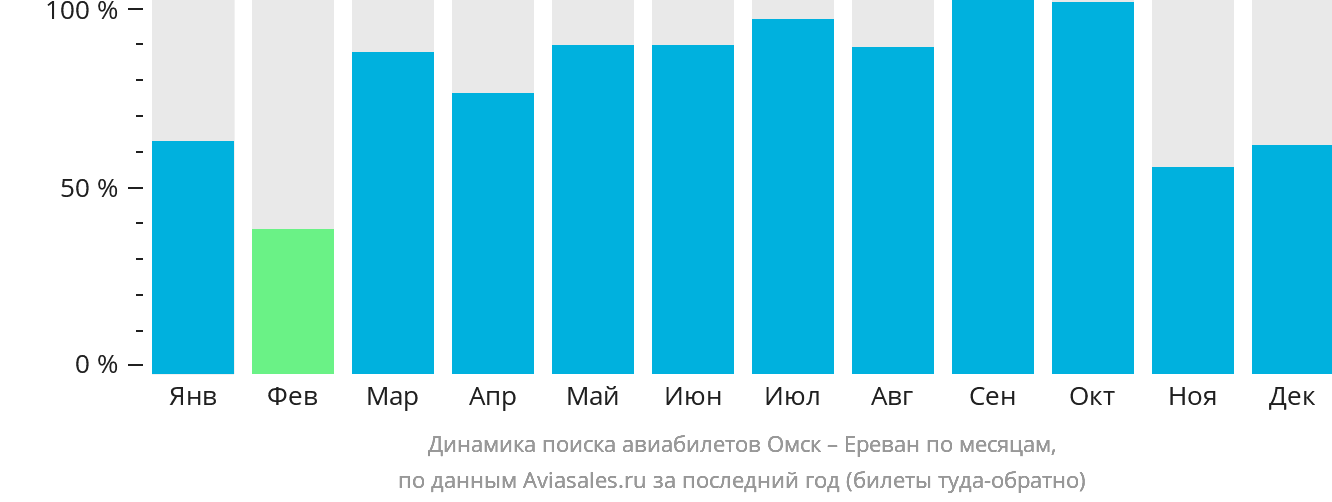 Динамика поиска авиабилетов из Омска в Ереван по месяцам