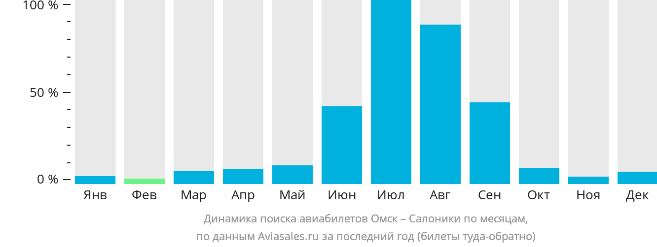 Динамика поиска авиабилетов из Омска в Салоники по месяцам