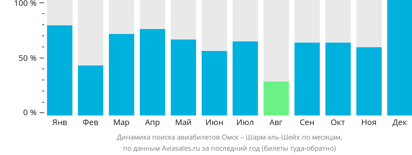 Динамика поиска авиабилетов из Омска в Шарм-эш-Шейх по месяцам