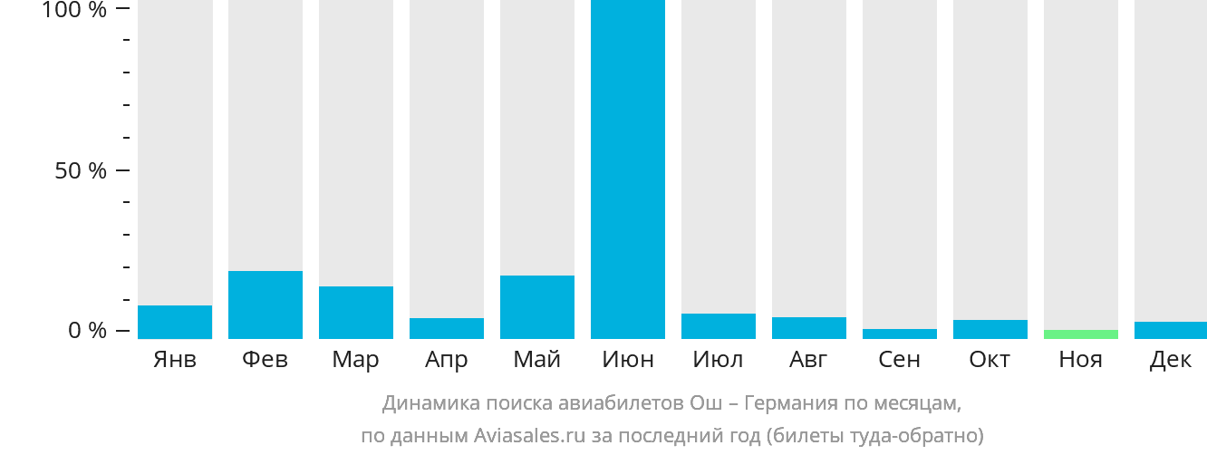 Рейсы ош иркутск