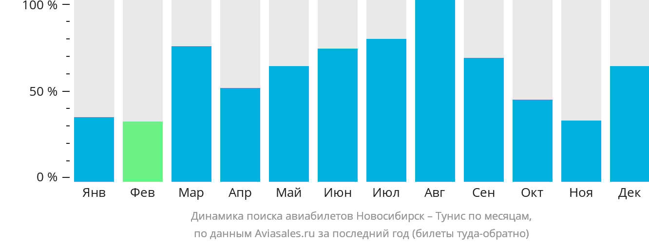 Динамика поиска авиабилетов из Новосибирска в Тунис по месяцам