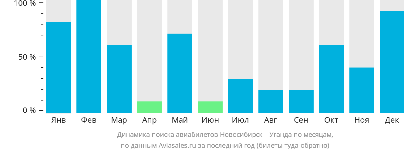 Динамика поиска авиабилетов из Новосибирска в Уганду по месяцам
