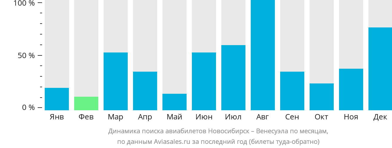 Динамика поиска авиабилетов из Новосибирска в Венесуэлу по месяцам