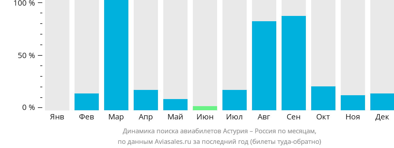 Динамика поиска авиабилетов из Астурии в Россию по месяцам