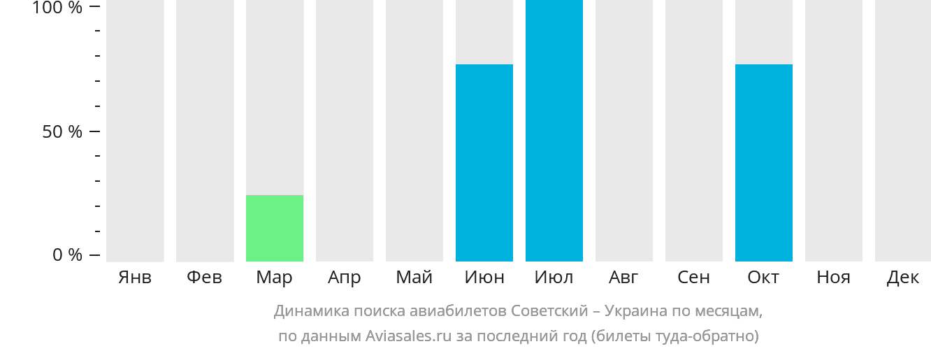 Динамика поиска авиабилетов из Советского в Украину по месяцам