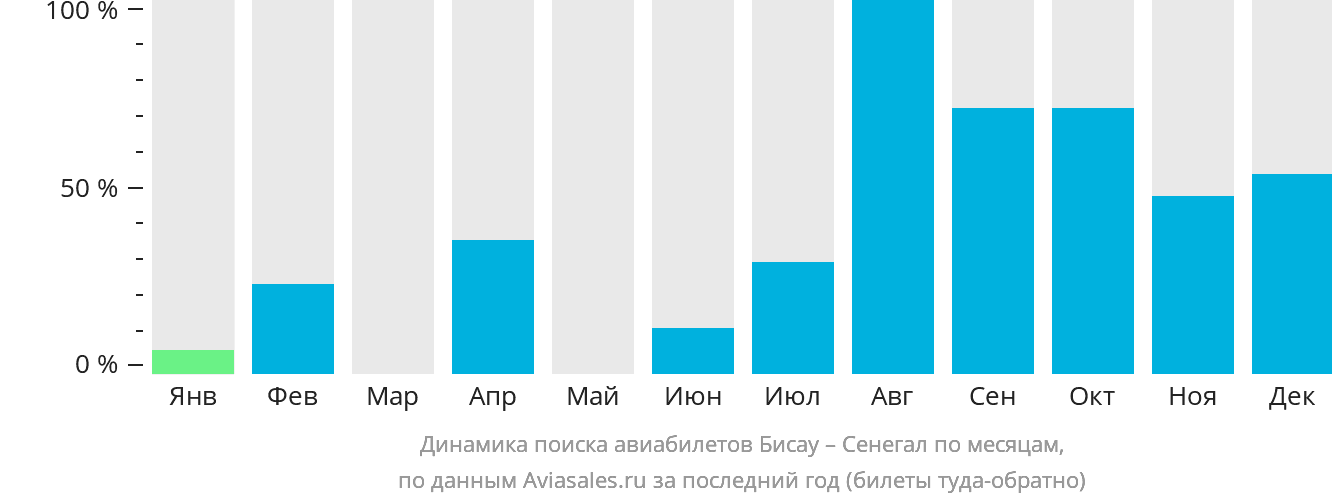 Динамика поиска авиабилетов из Бисау в Сенегал по месяцам