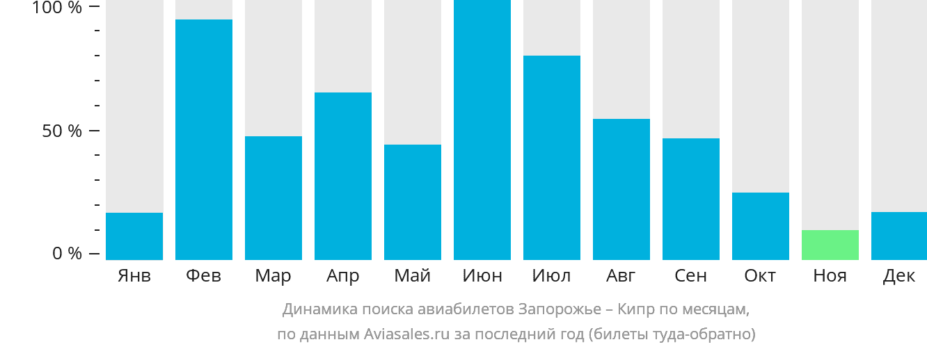 Динамика поиска авиабилетов из Запорожья на Кипр по месяцам