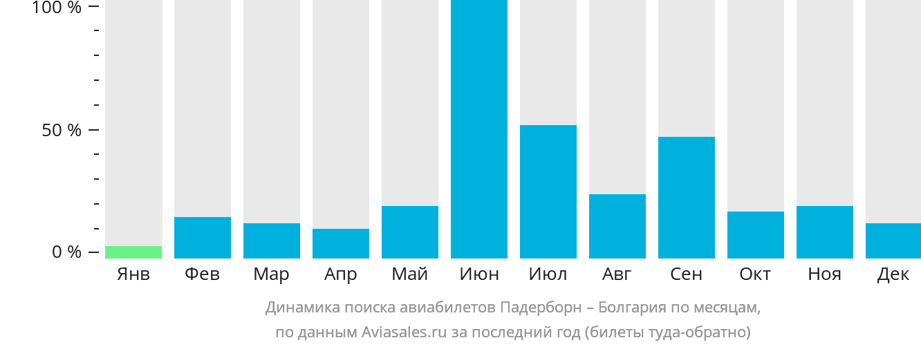 Динамика поиска авиабилетов из Падерборна в Болгарию по месяцам