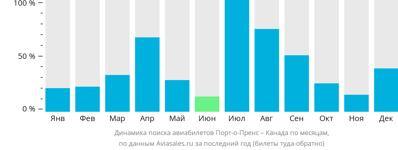 Динамика поиска авиабилетов из Порт-о-Пренса в Канаду по месяцам