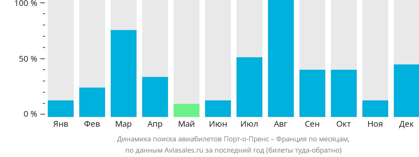 Динамика поиска авиабилетов из Порт-о-Пренса во Францию по месяцам