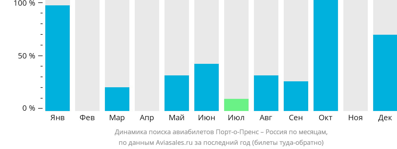 Динамика поиска авиабилетов из Порт-о-Пренса в Россию по месяцам