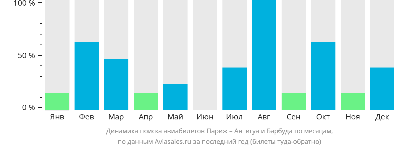 Динамика поиска авиабилетов из Парижа в Антигуа и Барбуду по месяцам