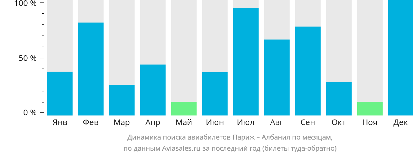 Динамика поиска авиабилетов из Парижа в Албанию по месяцам