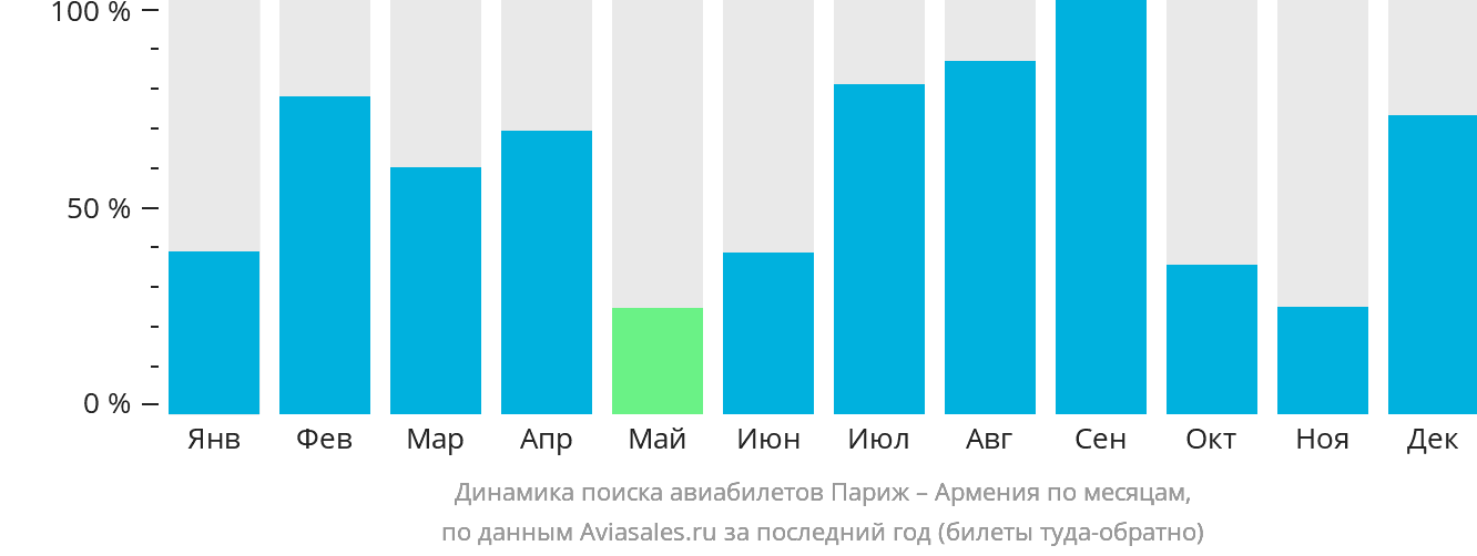 Динамика поиска авиабилетов из Парижа в Армению по месяцам