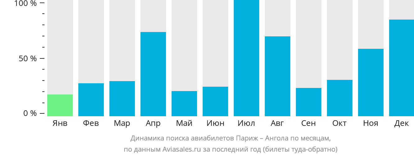 Динамика поиска авиабилетов из Парижа в Анголу по месяцам
