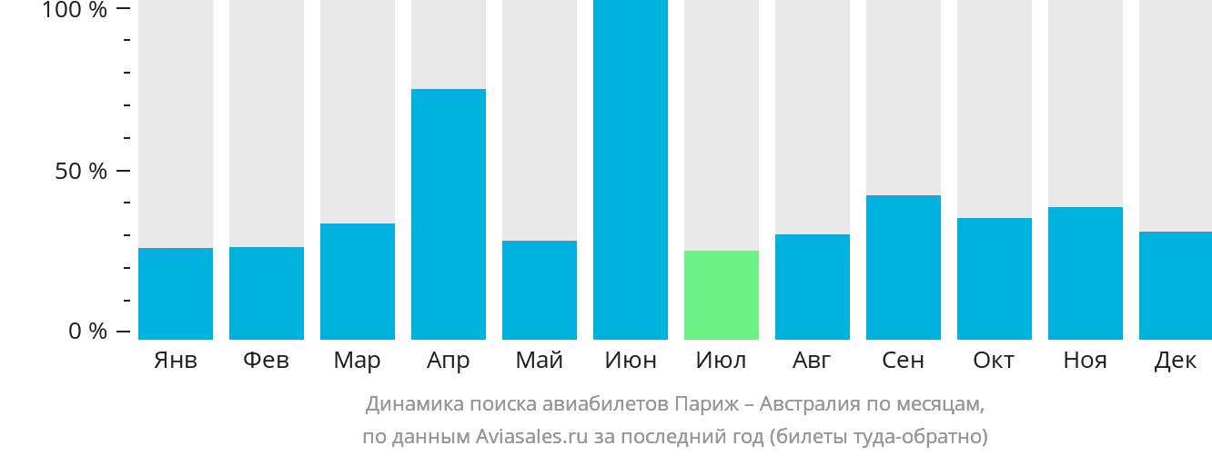 Динамика поиска авиабилетов из Парижа в Австралию по месяцам