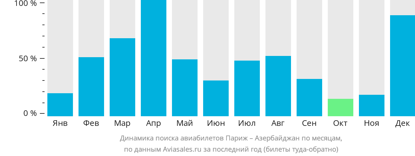 Динамика поиска авиабилетов из Парижа в Азербайджан по месяцам