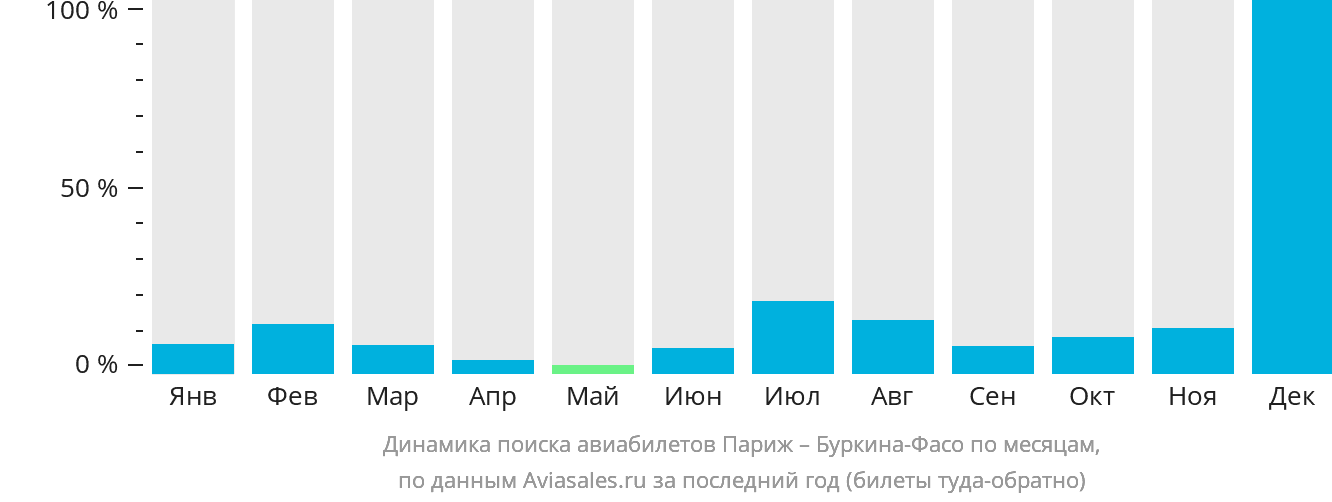 Динамика поиска авиабилетов из Парижа в Буркина-Фасо по месяцам