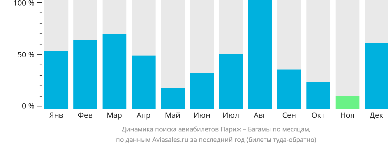 Динамика поиска авиабилетов из Парижа на Багамы по месяцам