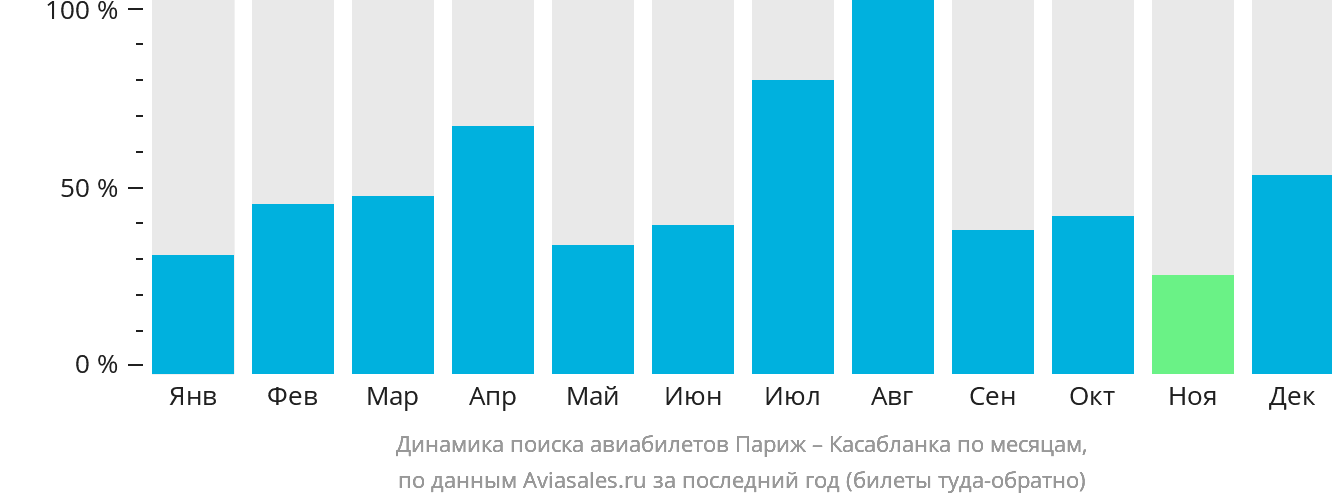 Петербург париж авиабилеты