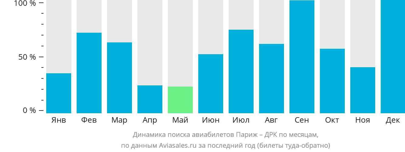 Динамика поиска авиабилетов из Парижа в ДРК по месяцам