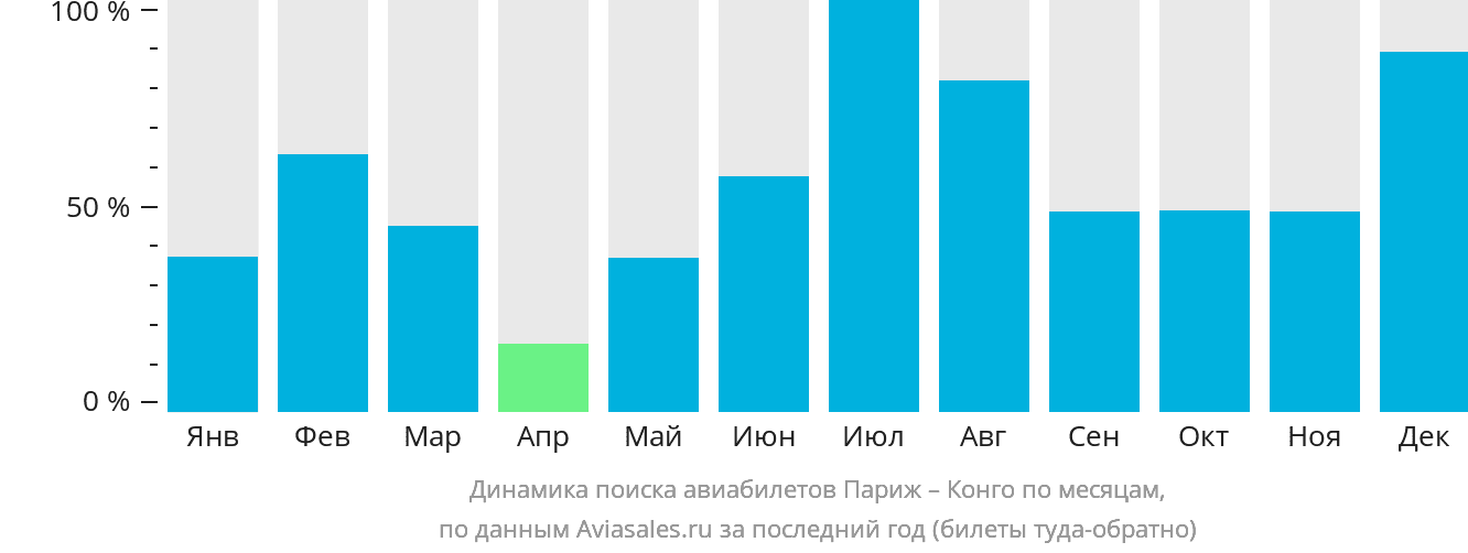 Динамика поиска авиабилетов из Парижа в Конго по месяцам