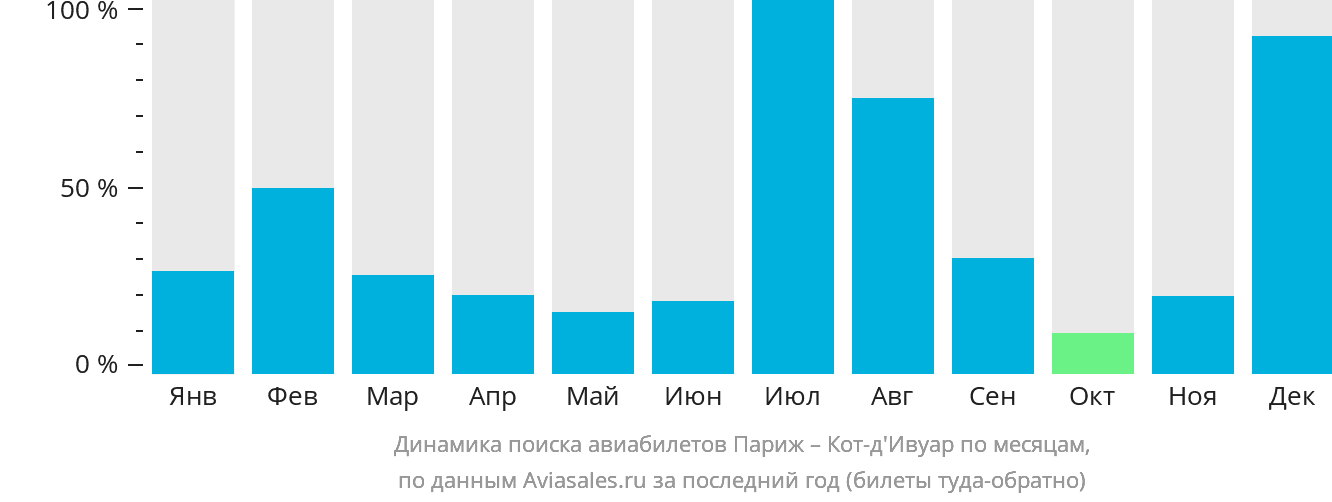 Динамика поиска авиабилетов из Парижа в Кот-д'Ивуар по месяцам