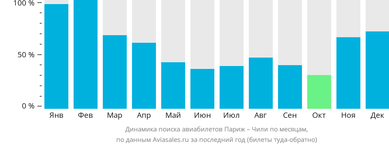 Динамика поиска авиабилетов из Парижа в Чили по месяцам