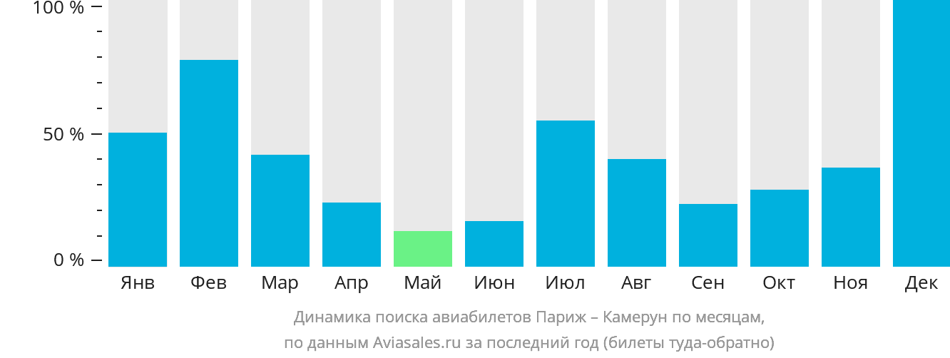Динамика поиска авиабилетов из Парижа в Камерун по месяцам