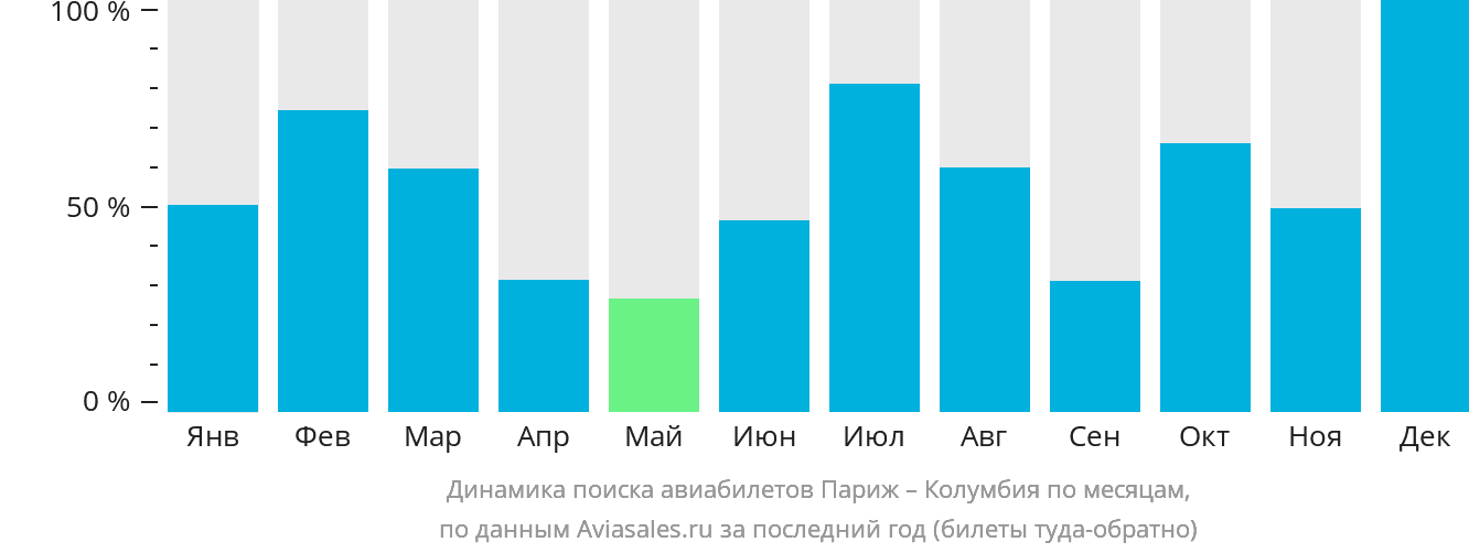 Динамика поиска авиабилетов из Парижа в Колумбию по месяцам