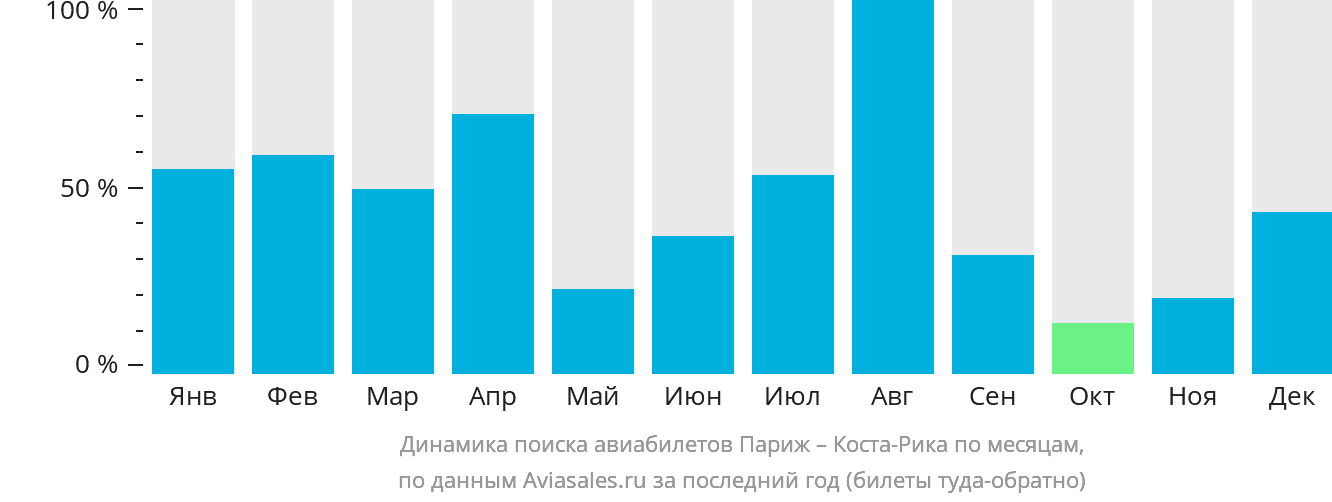 Динамика поиска авиабилетов из Парижа в Коста-Рику по месяцам