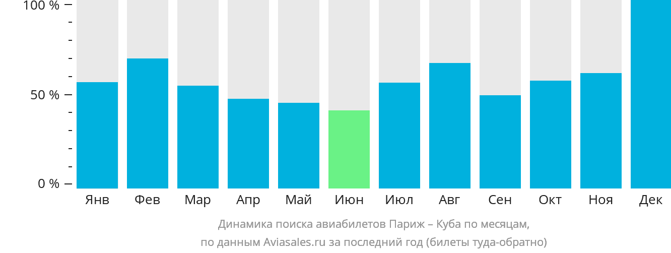 Динамика поиска авиабилетов из Парижа на Кубу по месяцам